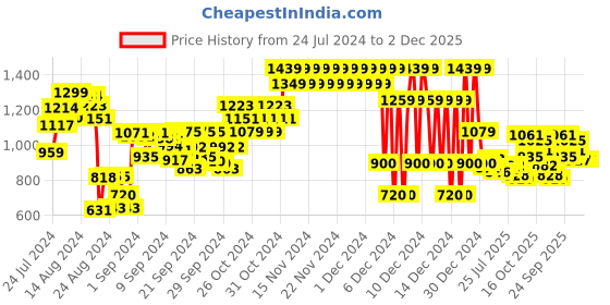 ajio.com marks & spencer Dinosaur Print Cotton Rich Dungaree marks & spencer Price History Graph from 24 Jul 2024 to 2 Dec 2025