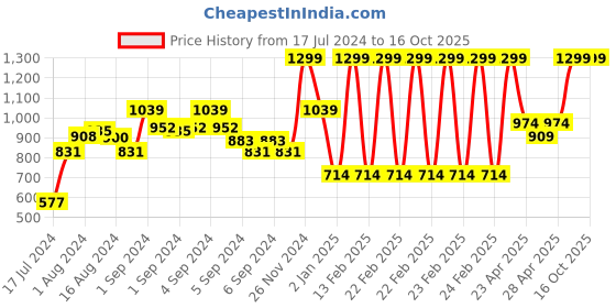 ajio.com marks & spencer Dinosaur Print Cotton Rich Joggers marks & spencer Price History Graph from 17 Jul 2024 to 16 Oct 2025