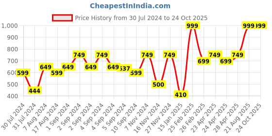 ajio.com marks & spencer Dog Print Pure Cotton Top marks & spencer Price History Graph from 30 Jul 2024 to 24 Oct 2025