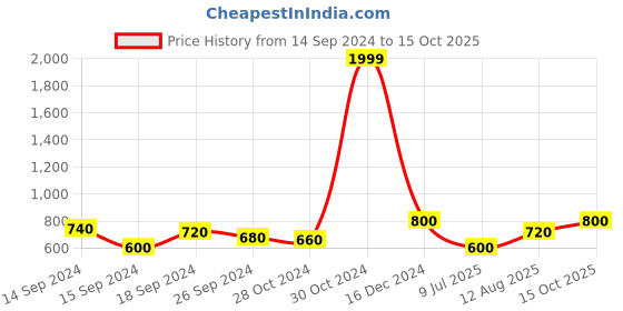 ajio.com marks & spencer Double-Pleated City Shorts with Tie-Up marks & spencer Price History Graph from 14 Sep 2024 to 15 Oct 2025