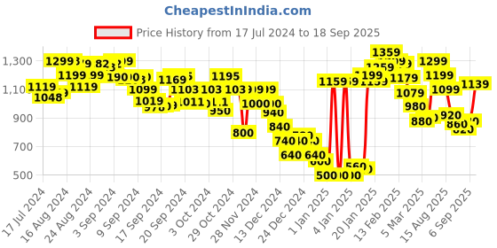 ajio.com marks & spencer Drawstring Jersey Shorts marks & spencer Price History Graph from 17 Jul 2024 to 18 Sep 2025