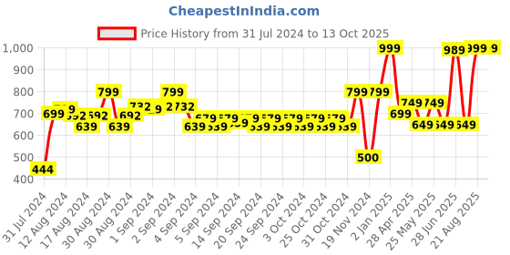 ajio.com marks & spencer Drawstring Waist  City Shorts marks & spencer Price History Graph from 31 Jul 2024 to 13 Oct 2025