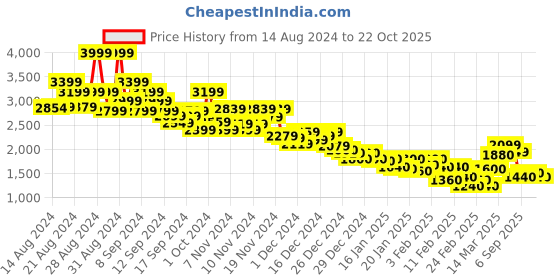 ajio.com marks & spencer Dream Satin Printed Wrap marks & spencer Price History Graph from 14 Aug 2024 to 22 Oct 2025