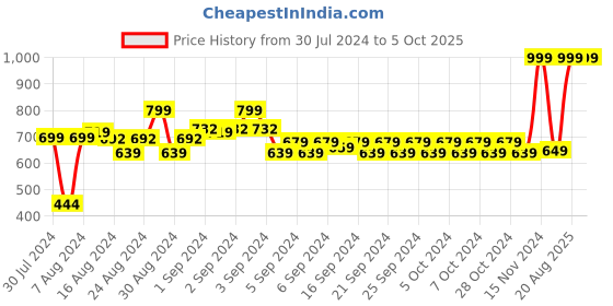 ajio.com marks & spencer Elasticated Drawstring Waist Shorts marks & spencer Price History Graph from 30 Jul 2024 to 5 Oct 2025