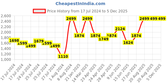 ajio.com marks & spencer Embellished Fit & Flare Dress marks & spencer Price History Graph from 17 Jul 2024 to 5 Dec 2025