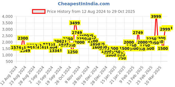 ajio.com marks & spencer Embellished Round-Neck Sweatshirt marks & spencer Price History Graph from 12 Aug 2024 to 29 Oct 2025