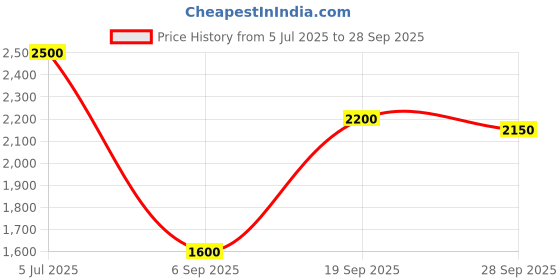 ajio.com marks & spencer Embellished Tailored Wide Leg Trousers marks & spencer Price History Graph from 5 Jul 2025 to 28 Sep 2025