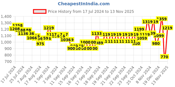 ajio.com marks & spencer Embroidered Bra with Floral Accent marks & spencer Price History Graph from 17 Jul 2024 to 13 Nov 2025