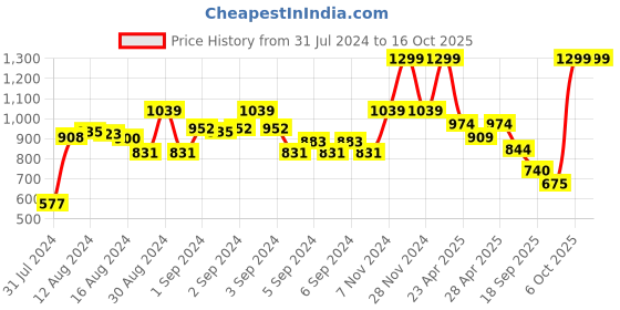 ajio.com marks & spencer Embroidered Flat Front  Shorts marks & spencer Price History Graph from 31 Jul 2024 to 16 Oct 2025