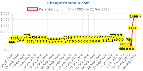 ajio.com marks & spencer Embroidered Pure Viscose Round-Neck Top marks & spencer Price History Graph from 30 Jul 2024 to 22 Nov 2025