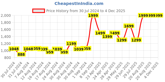 ajio.com marks & spencer Embroidered Relaxed Pure Cotton Trousers marks & spencer Price History Graph from 30 Jul 2024 to 4 Dec 2025