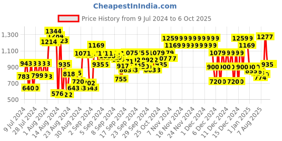ajio.com marks & spencer Embroidered Top with Button Closure marks & spencer Price History Graph from 9 Jul 2024 to 5 Oct 2025