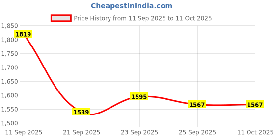 ajio.com marks & spencer Eva Bootcut Jeans marks & spencer Price History Graph from 11 Sep 2025 to 10 Oct 2025
