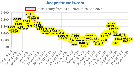ajio.com marks & spencer Faux Leather Waist Belt marks & spencer Price History Graph from 24 Jul 2024 to 26 Sep 2025