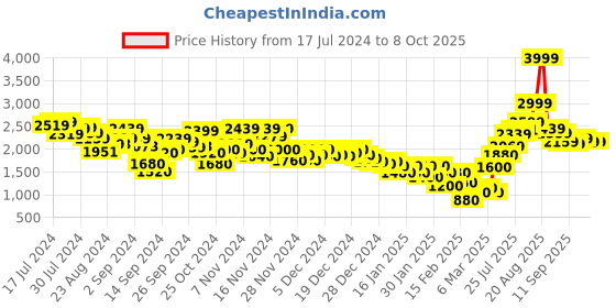 ajio.com marks & spencer Firm Control Sheer Stripe Bodysuit marks & spencer Price History Graph from 17 Jul 2024 to 8 Oct 2025