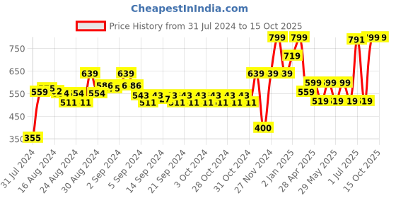 ajio.com marks & spencer Flamingo Print Pure Cotton Shorts marks & spencer Price History Graph from 31 Jul 2024 to 14 Oct 2025