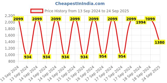 ajio.com marks & spencer Flat-Front Bootcut Jeans marks & spencer Price History Graph from 13 Sep 2024 to 24 Sep 2025