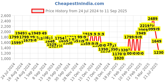 ajio.com marks & spencer Flat-Front High-Rise Trousers marks & spencer Price History Graph from 24 Jul 2024 to 11 Sep 2025