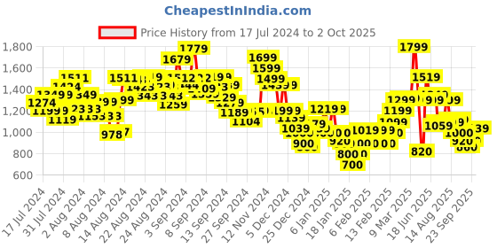 ajio.com marks & spencer Flat-Front Shorts with Insert Pockets marks & spencer Price History Graph from 17 Jul 2024 to 2 Oct 2025