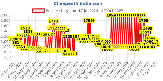 ajio.com marks & spencer Flat-Front Shorts with Insert Pockets marks & spencer Price History Graph from 17 Jul 2024 to 7 Oct 2025
