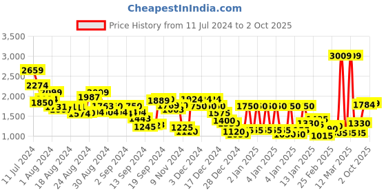 ajio.com marks & spencer Flat-Front Trousers with Insert Pockets marks & spencer Price History Graph from 11 Jul 2024 to 2 Oct 2025