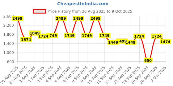 ajio.com marks & spencer Fleece Printed Revere Pyjama Set marks & spencer Price History Graph from 20 Aug 2025 to 9 Oct 2025