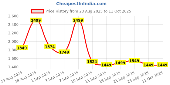 ajio.com marks & spencer Fleece Printed Revere Pyjama Set marks & spencer Price History Graph from 23 Aug 2025 to 10 Oct 2025