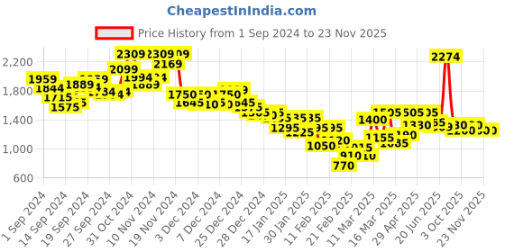 ajio.com marks & spencer Flexifit Lace Under-Wired Balcony Bra marks & spencer Price History Graph from 1 Sep 2024 to 23 Nov 2025