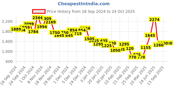 ajio.com marks & spencer Flexifit Lace Under-Wired Balcony Bra marks & spencer Price History Graph from 18 Sep 2024 to 23 Oct 2025