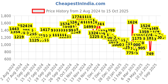 ajio.com marks & spencer Flexifit Lace Wired Balcony Bra marks & spencer Price History Graph from 2 Aug 2024 to 15 Oct 2025