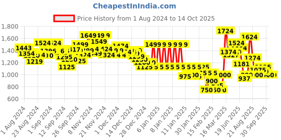 ajio.com marks & spencer Flexifit Lace Wired Balcony Bra marks & spencer Price History Graph from 1 Aug 2024 to 14 Oct 2025