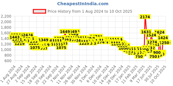 ajio.com marks & spencer Flexifit Lace Wired Balcony Bra marks & spencer Price History Graph from 1 Aug 2024 to 9 Oct 2025