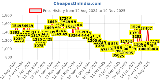ajio.com marks & spencer Flexifit Lace Wired Balcony Bra marks & spencer Price History Graph from 12 Aug 2024 to 10 Nov 2025
