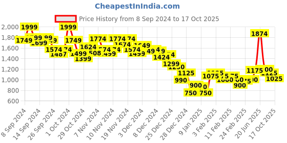 ajio.com marks & spencer Flexifit Lace Wired Push-Up Bra marks & spencer Price History Graph from 8 Sep 2024 to 17 Oct 2025