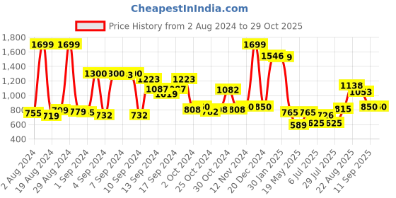 ajio.com marks & spencer Flexifit Non-Wired Bandeau Tube Bra marks & spencer Price History Graph from 2 Aug 2024 to 29 Oct 2025
