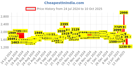 ajio.com marks & spencer Flexifit Non-Wired Crop Top marks & spencer Price History Graph from 24 Jul 2024 to 10 Oct 2025