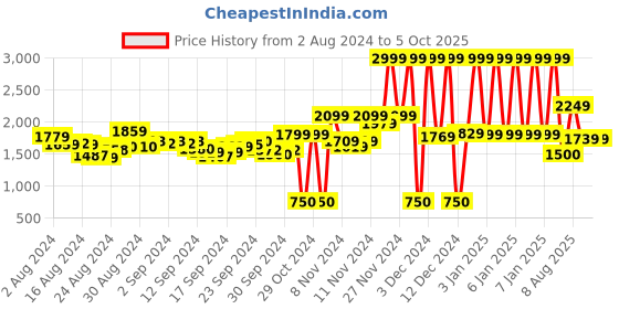 ajio.com marks & spencer Flexifit Non-Wired Crop Top marks & spencer Price History Graph from 2 Aug 2024 to 5 Oct 2025