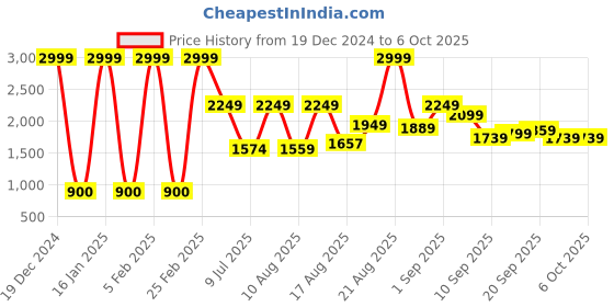 ajio.com marks & spencer Flexifit Non-Wired Crop Top marks & spencer Price History Graph from 19 Dec 2024 to 5 Oct 2025