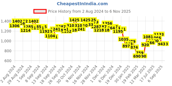 ajio.com marks & spencer Flexifit Non-Wired Seamless T-Shirt Bra marks & spencer Price History Graph from 2 Aug 2024 to 6 Nov 2025