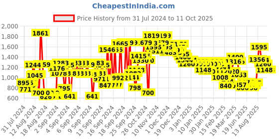 ajio.com marks & spencer Flexifit Non-Wired Sleep Bra marks & spencer Price History Graph from 31 Jul 2024 to 11 Oct 2025