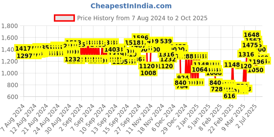 ajio.com marks & spencer Flexifit Non-Wired Sleep Bra marks & spencer Price History Graph from 7 Aug 2024 to 2 Oct 2025