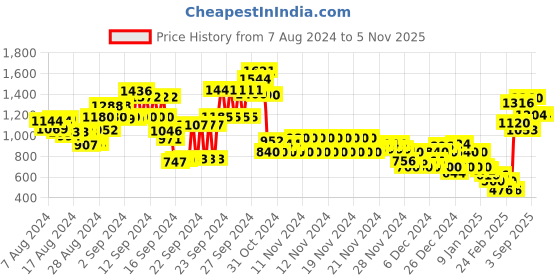 ajio.com marks & spencer Flexifit Non-Wired Sleep Bra marks & spencer Price History Graph from 7 Aug 2024 to 1 Nov 2025