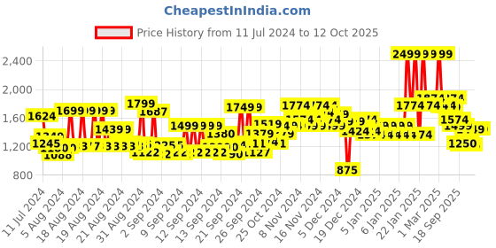 ajio.com marks & spencer Flexifit Wired Minimiser Bra marks & spencer Price History Graph from 11 Jul 2024 to 12 Oct 2025