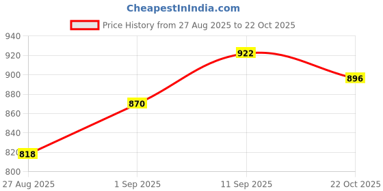 ajio.com marks & spencer Floral Non-Wired Plunge Bra marks & spencer Price History Graph from 27 Aug 2025 to 22 Oct 2025