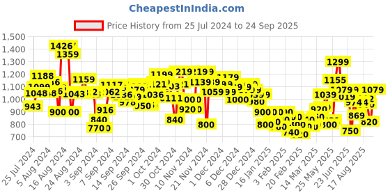 ajio.com marks & spencer Floral Pattern Bra with Lace Detail marks & spencer Price History Graph from 25 Jul 2024 to 24 Sep 2025