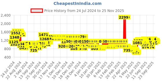 ajio.com marks & spencer Floral Print A-Line Dress marks & spencer Price History Graph from 24 Jul 2024 to 24 Nov 2025