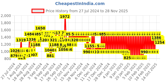 ajio.com marks & spencer Floral Print Fit & Flare Dress marks & spencer Price History Graph from 27 Jul 2024 to 28 Nov 2025