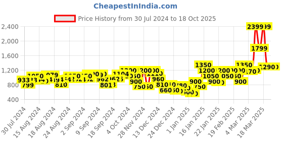 ajio.com marks & spencer Floral Print Flared Skirt marks & spencer Price History Graph from 30 Jul 2024 to 17 Oct 2025