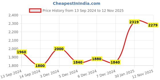ajio.com marks & spencer Floral Print Heavily-Padded Bra marks & spencer Price History Graph from 13 Sep 2024 to 12 Nov 2025