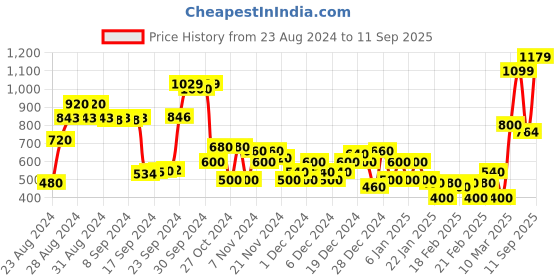 ajio.com marks & spencer Floral Print Non-Padded Bra marks & spencer Price History Graph from 23 Aug 2024 to 11 Sep 2025